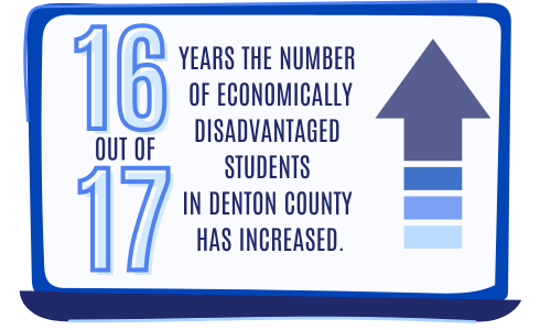 16 out of 17 years the number of economically disadvantaged students in Denton County has increased