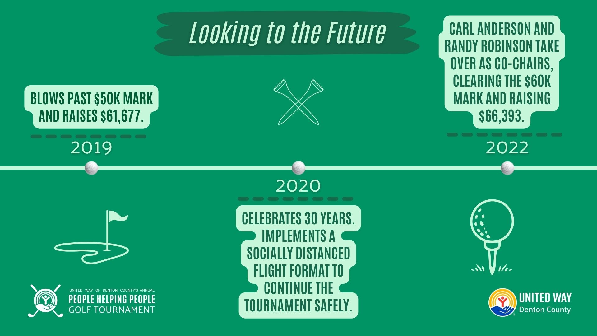 Timeline 2019-2022