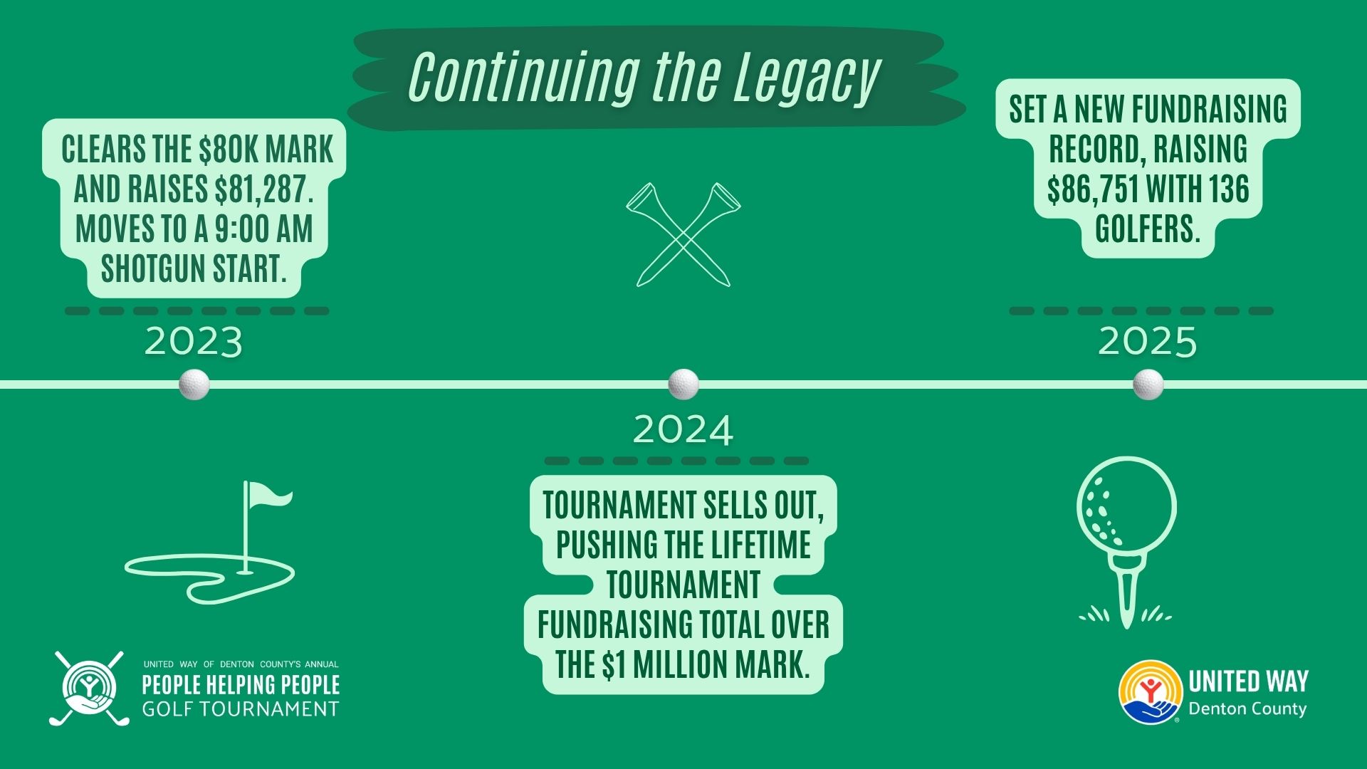 Timeline 2023-present